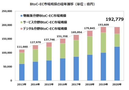 btoc-ec-marketplace-data